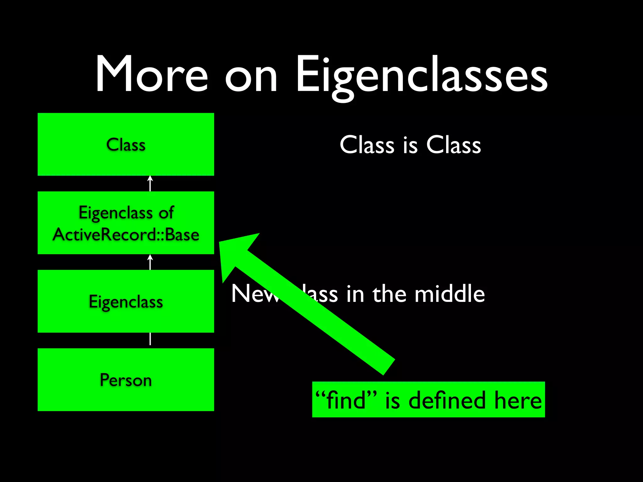 More on Eigenclasses
      Class                   Class is Class

   Eigenclass of
ActiveRecord::Base


    Eigenclass       New class in the middle


     Person
                            “ﬁnd” is deﬁned here
 