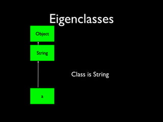 Eigenclasses
Object



String



             Class is String


  a
 