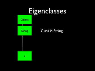 Eigenclasses
Object



String      Class is String




  a
 