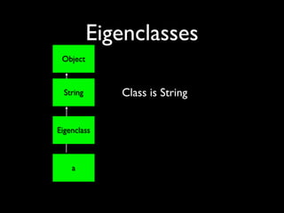 Eigenclasses
 Object



  String      Class is String


Eigenclass



    a
 