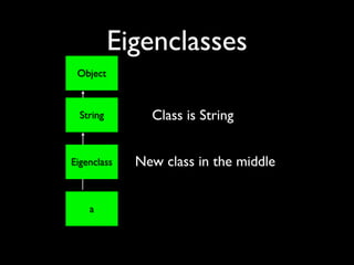 Eigenclasses
 Object



  String       Class is String


Eigenclass   New class in the middle


    a
 