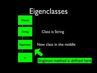 Eigenclasses
 Object



  String       Class is String


Eigenclass   New class in the middle


    a
             Singleton method is deﬁned here
 