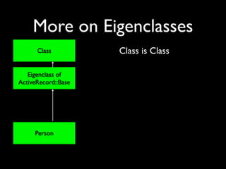 More on Eigenclasses
      Class          Class is Class

   Eigenclass of
ActiveRecord::Base




     Person
 