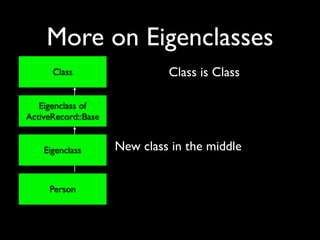More on Eigenclasses
      Class                   Class is Class

   Eigenclass of
ActiveRecord::Base


    Eigenclass       New class in the middle


     Person
 
