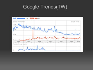 Google Trends(TW) 