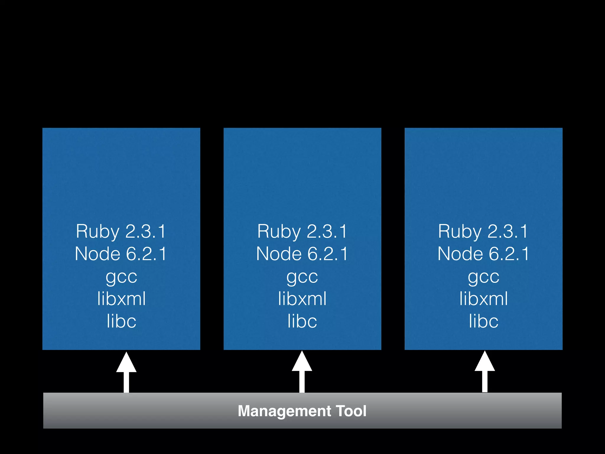 Ruby 2.3.1 Node 6.2.1 gcc libxml libc Ruby 2.3.1 Node 6.2.1 gcc libxml libc Ruby 2.3.1 Node 6.2.1 gcc libxml libc Management Tool