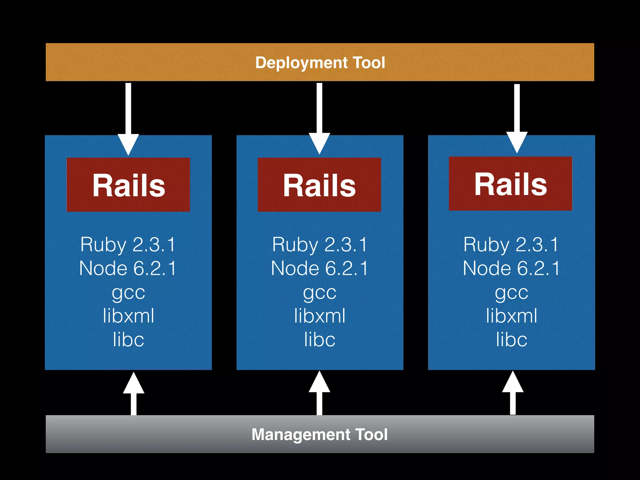 Ruby 2.3.1 Node 6.2.1 gcc libxml libc Ruby 2.3.1 Node 6.2.1 gcc libxml libc Ruby 2.3.1 Node 6.2.1 gcc libxml libc Management Tool Deployment Tool Rails Rails Rails