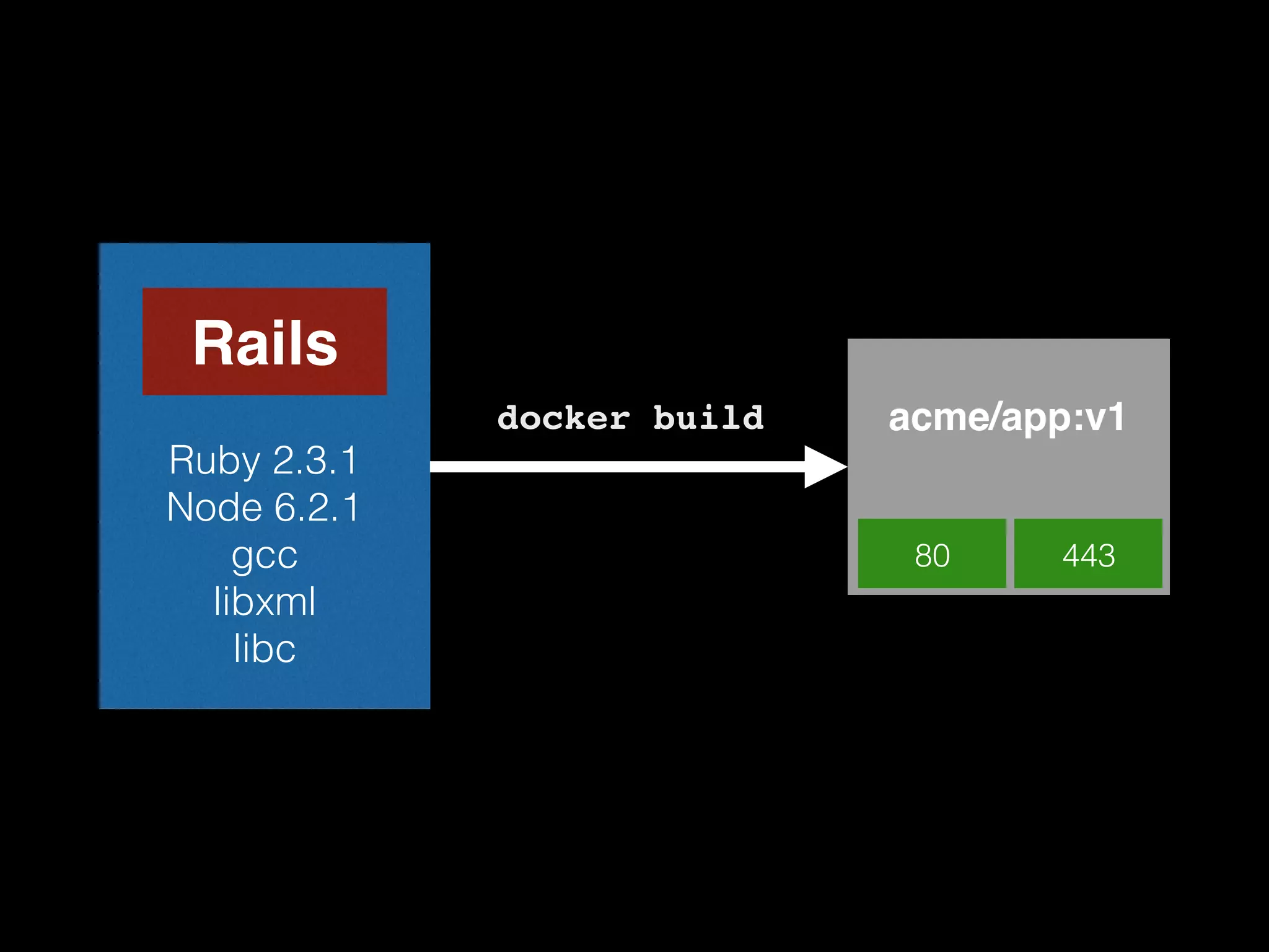 Ruby 2.3.1 Node 6.2.1 gcc libxml libc Rails acme/app:v1docker build 80 443