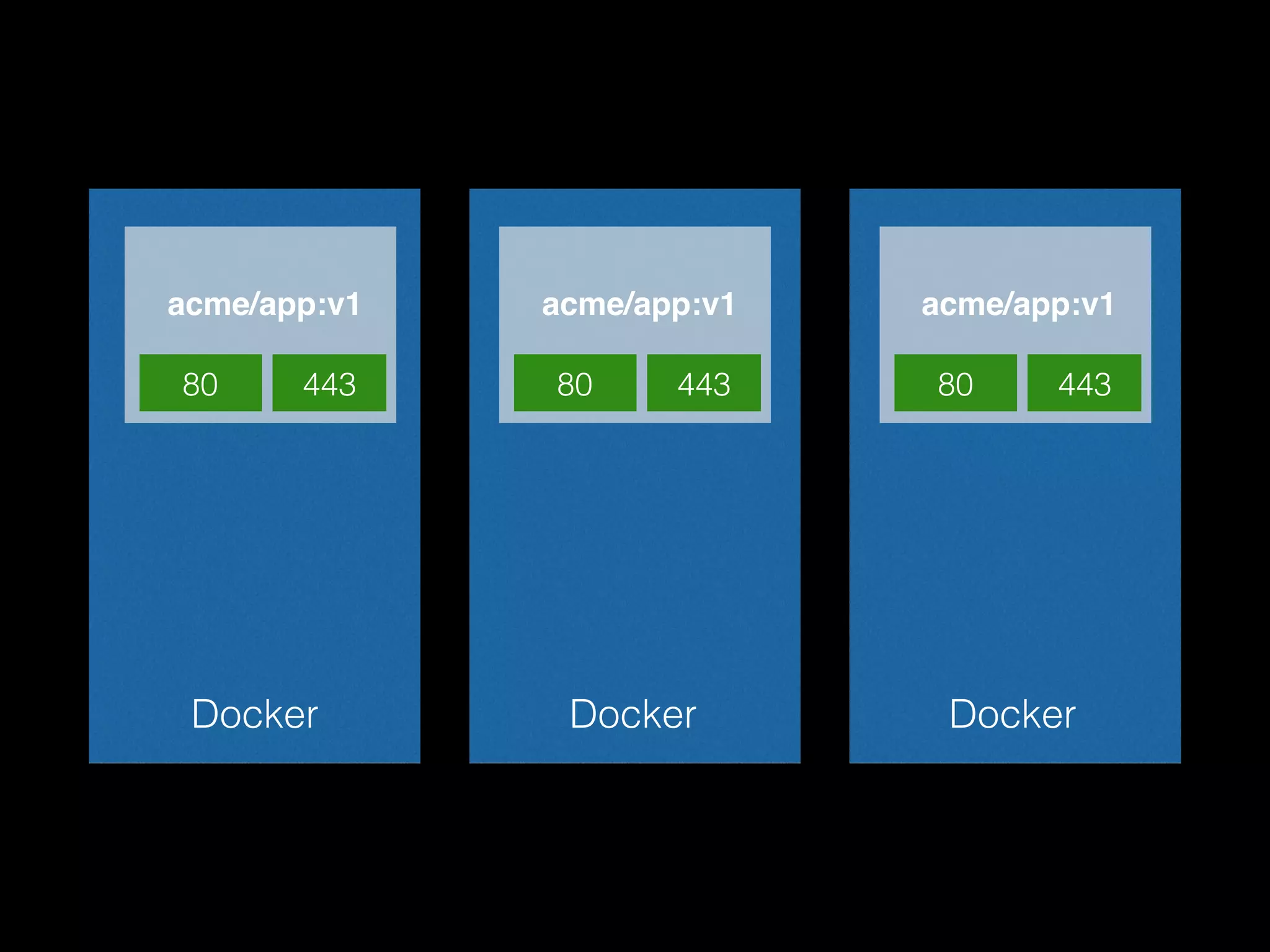 Docker Docker Docker acme/app:v1 80 443 acme/app:v1 80 443 acme/app:v1 80 443