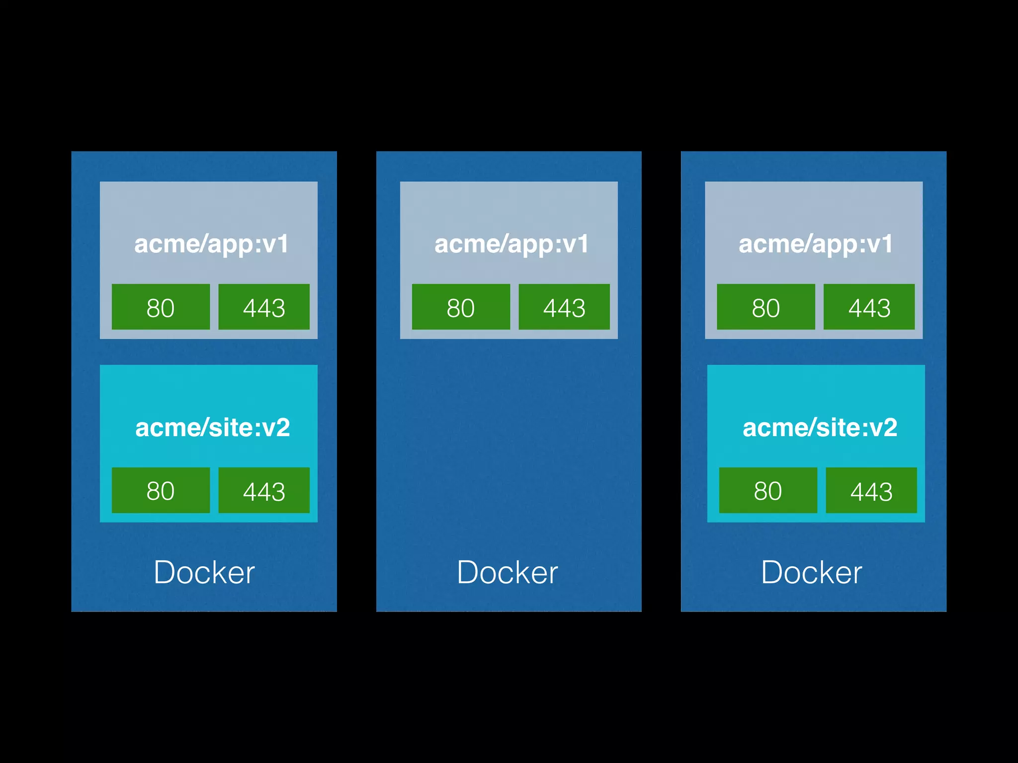 Docker Docker Docker acme/app:v1 80 443 acme/app:v1 80 443 acme/app:v1 80 443 acme/site:v2 80 443 acme/site:v2 80 443