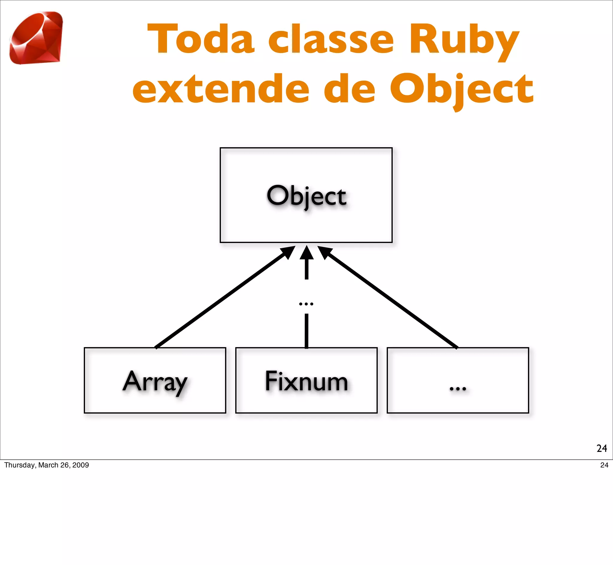 Toda classe Ruby
extende de Object

        Object


          ...


Array   Fixnum   ...

                       24
 