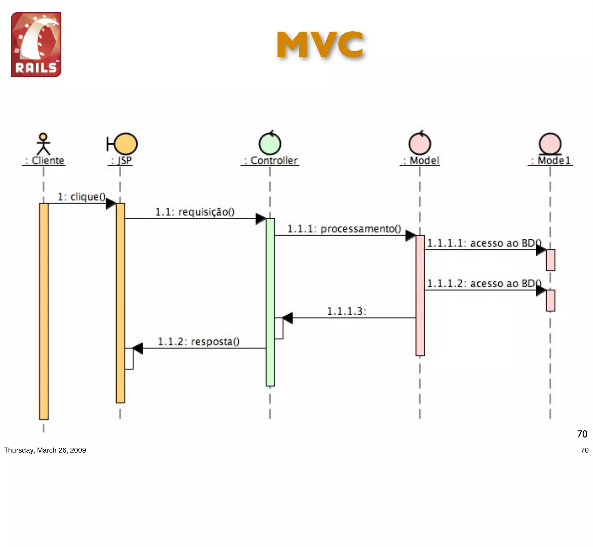Rails é
 MVC
          70
 