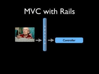 MVC with Rails
     a
     p
     a
     c
     h    Controller
     e
 