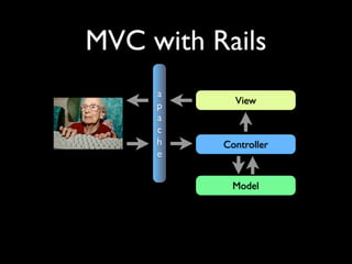 MVC with Rails
     a
            View
     p
     a
     c
     h    Controller
     e


            Model
 