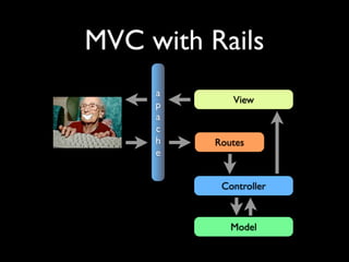 MVC with Rails
     a
             View
     p
     a
     c
     h    Routes
     e


           Controller



             Model
 