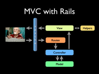 MVC with Rails
  a
          View       Helpers
  p
  a
  c
  h    Routes
  e


        Controller



          Model
 