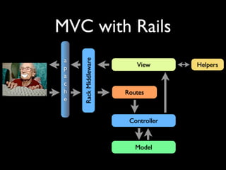 MVC with Rails
 a



     Rack Middleware
                          View       Helpers
 p
 a
 c
 h                     Routes
 e


                        Controller



                          Model
 