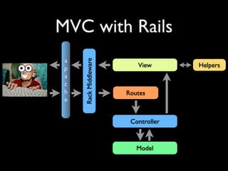MVC with Rails
 a



     Rack Middleware
                          View       Helpers
 p
 a
 c
 h                     Routes
 e


                        Controller



                          Model
 