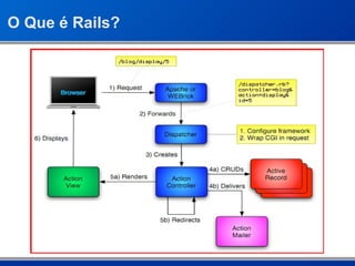 O Que é Rails? 