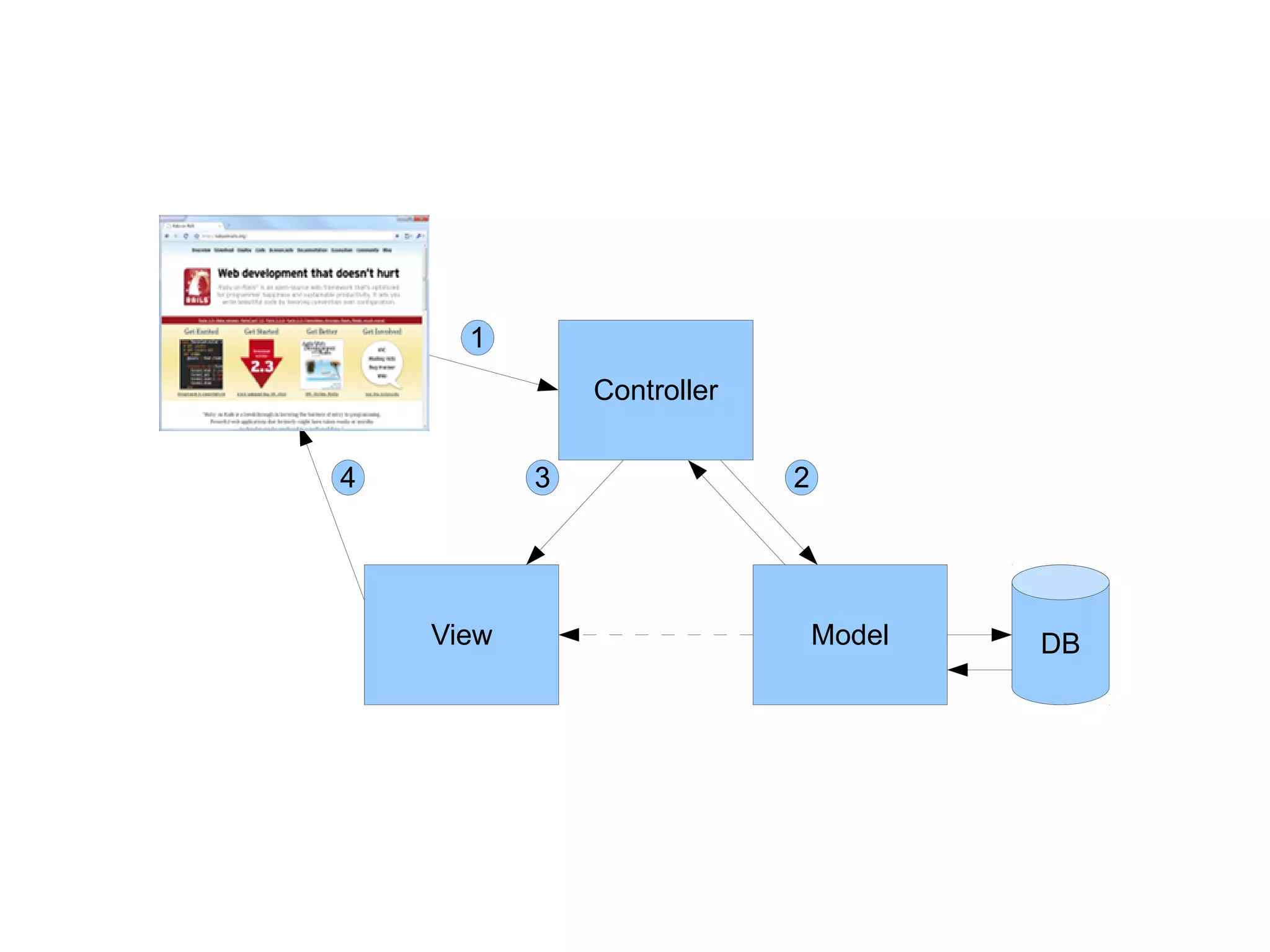 1
               Controller


4          3                2




    View                        Model   DB
 