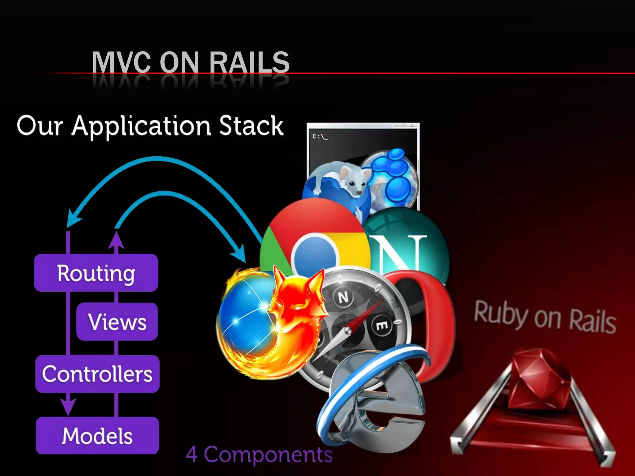 MVC ON RAILS
 