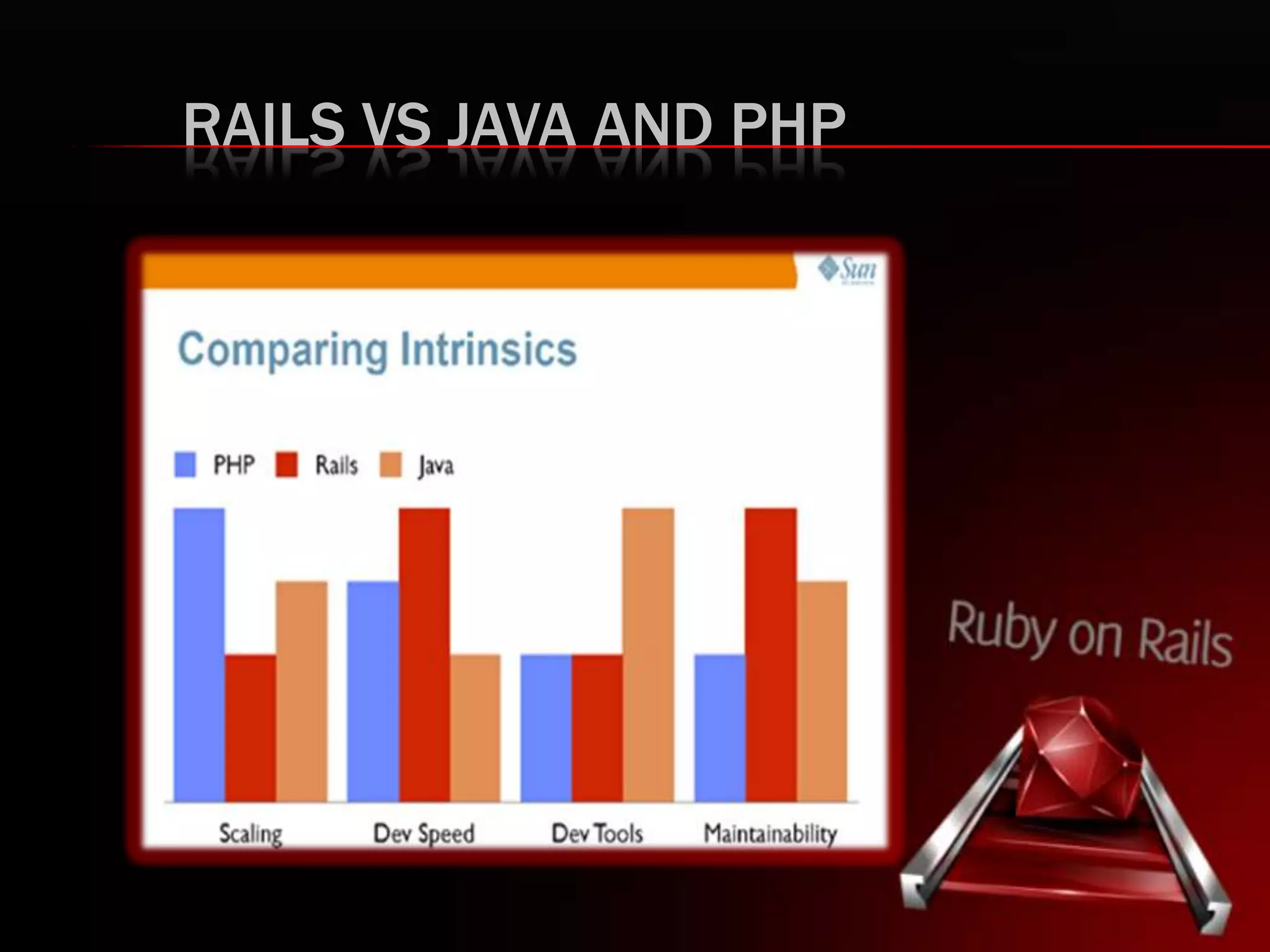 RAILS VS JAVA AND PHP
 