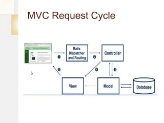 MVC Request Cycle
 