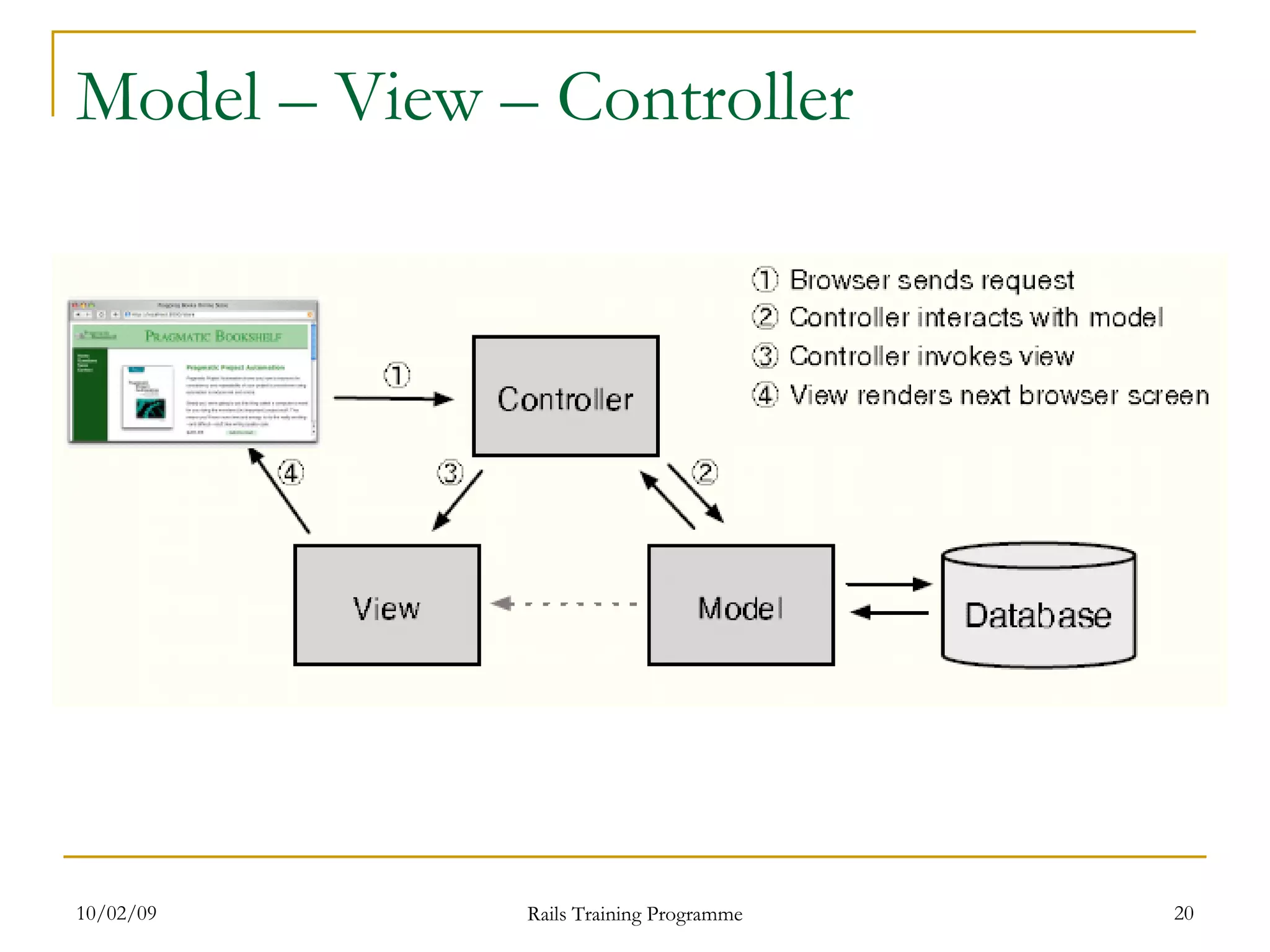 Model – View – Controller 
