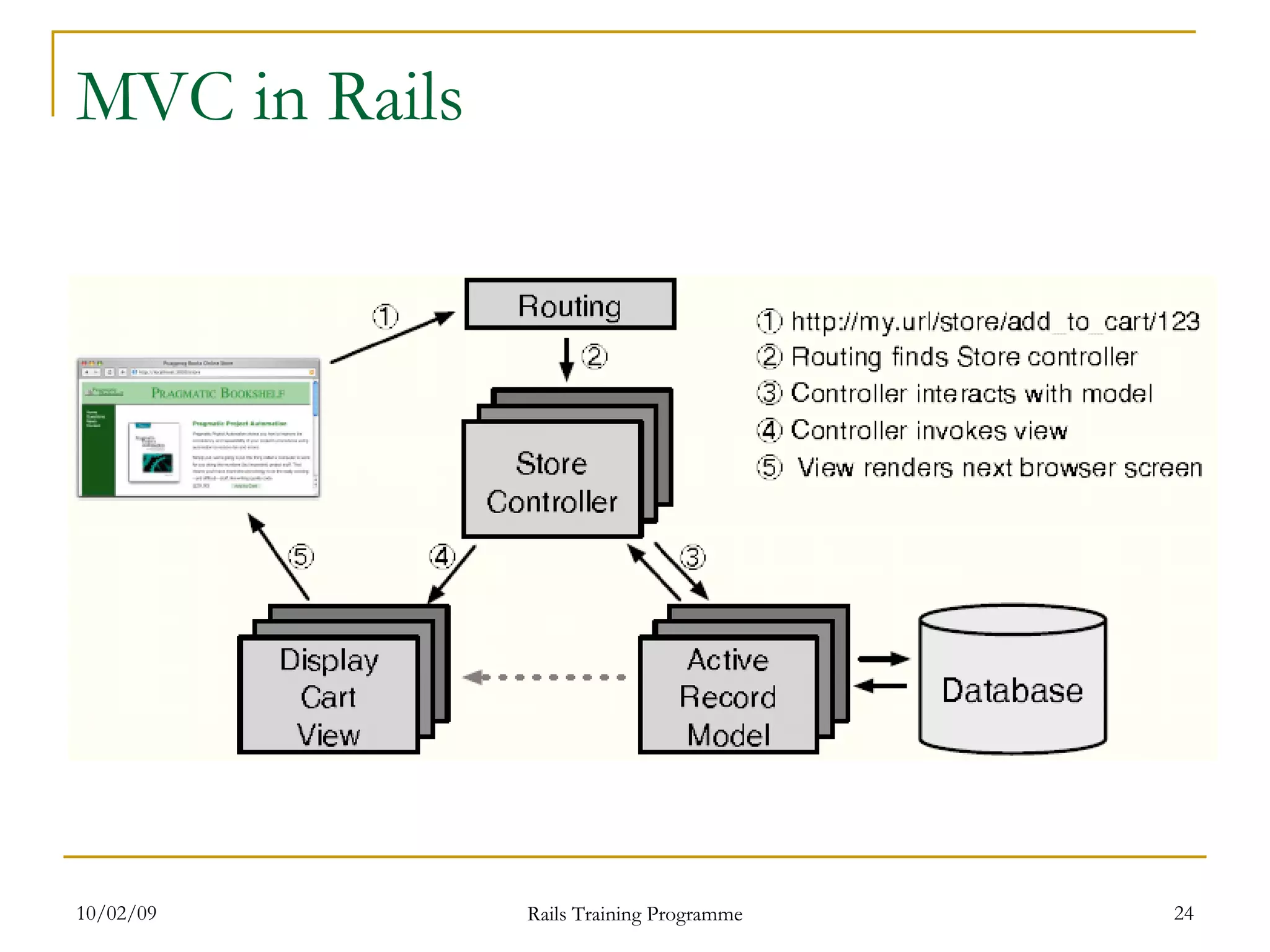 MVC in Rails 