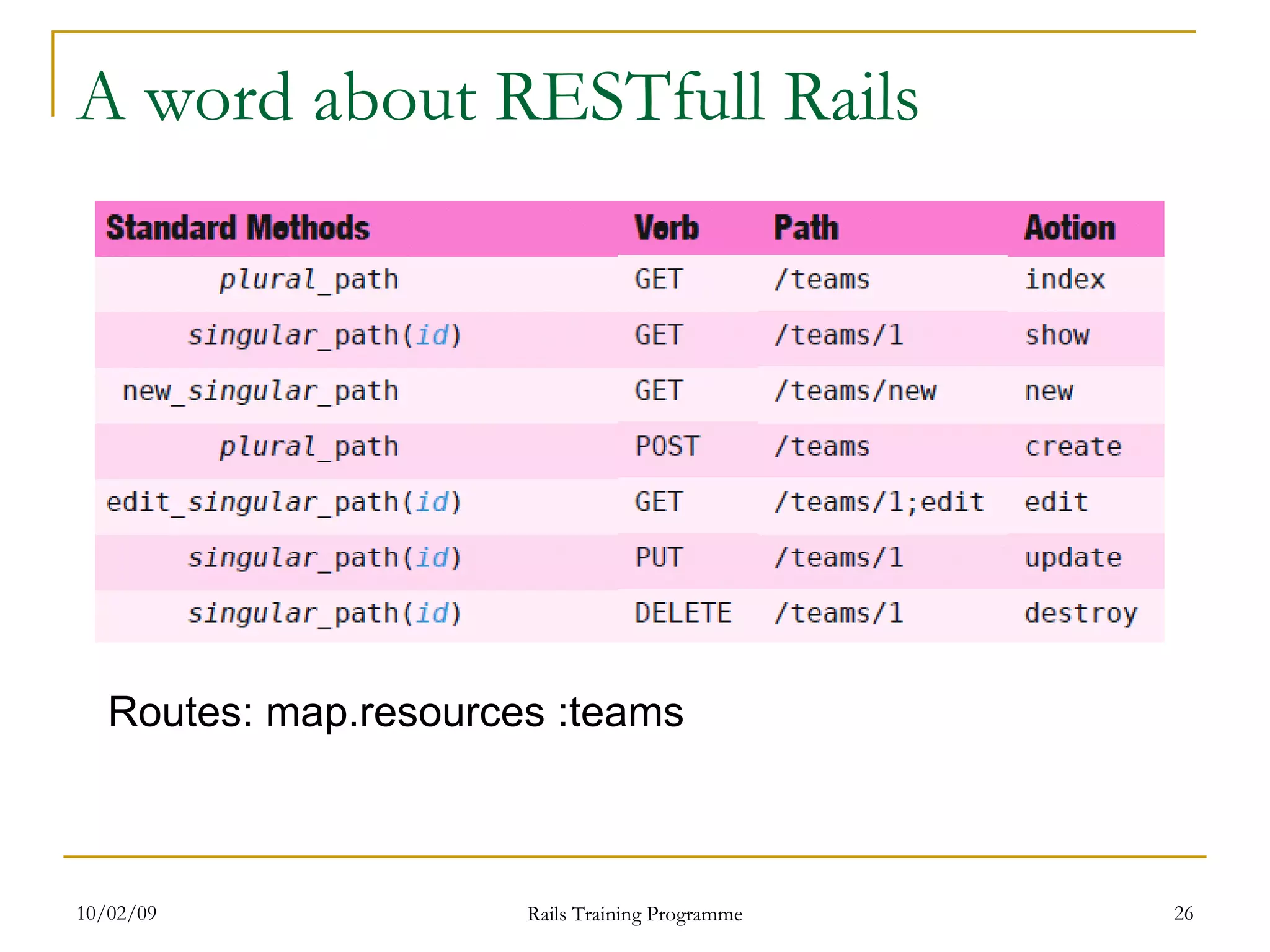 A word about RESTfull Rails Routes: map.resources :teams 