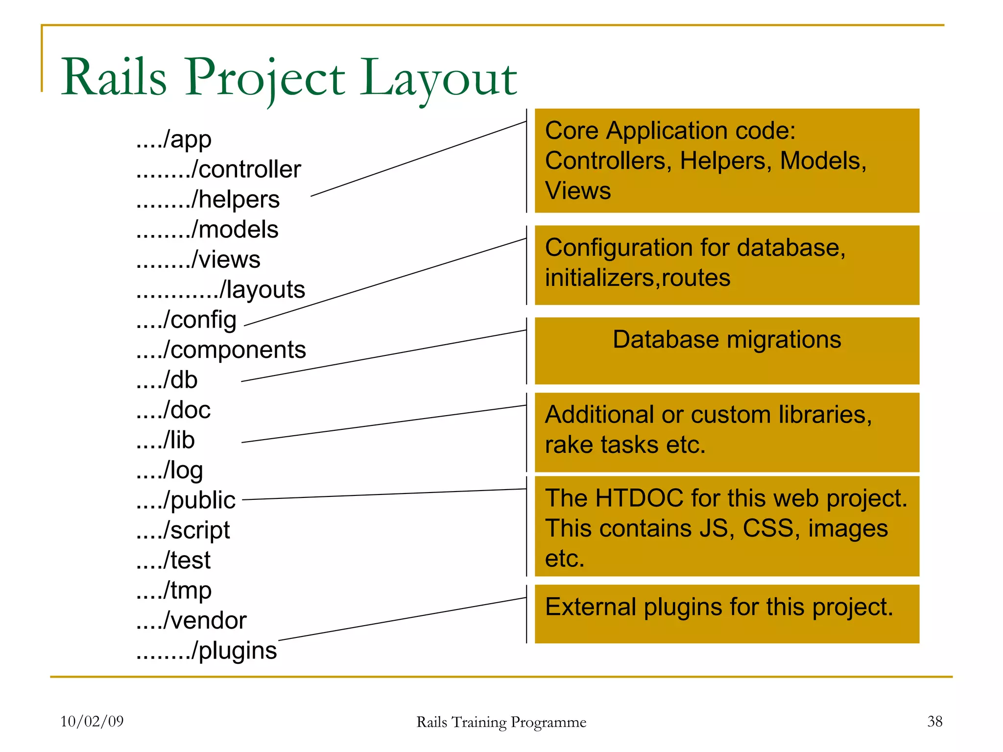 Rails Project Layout ..../app ......../controller ......../helpers ......../models ......../views ............/layouts ..../config ..../components ..../db ..../doc ..../lib ..../log ..../public ..../script ..../test ..../tmp ..../vendor ......../plugins Core Application code: Controllers, Helpers, Models, Views Configuration for database, initializers,routes Database migrations Additional or custom libraries, rake tasks etc. The HTDOC for this web project. This contains JS, CSS, images etc. External plugins for this project. 