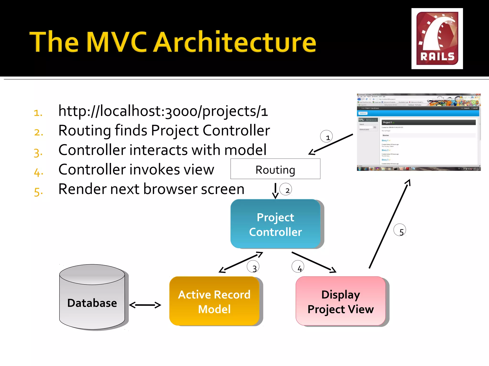 1.   http://localhost:3000/projects/1
2.   Routing finds Project Controller               1
3.   Controller interacts with model                             Browser
4.   Controller invokes view       Routing
5.   Render next browser screen         2

                                     Project
                                      Project
                                   Controller
                                    Controller                   5


                                   3         4

                       Active Record
                       Active Record                Display
                                                    Display
      Database
      Database             Model
                           Model                 Project View
                                                  Project View
 