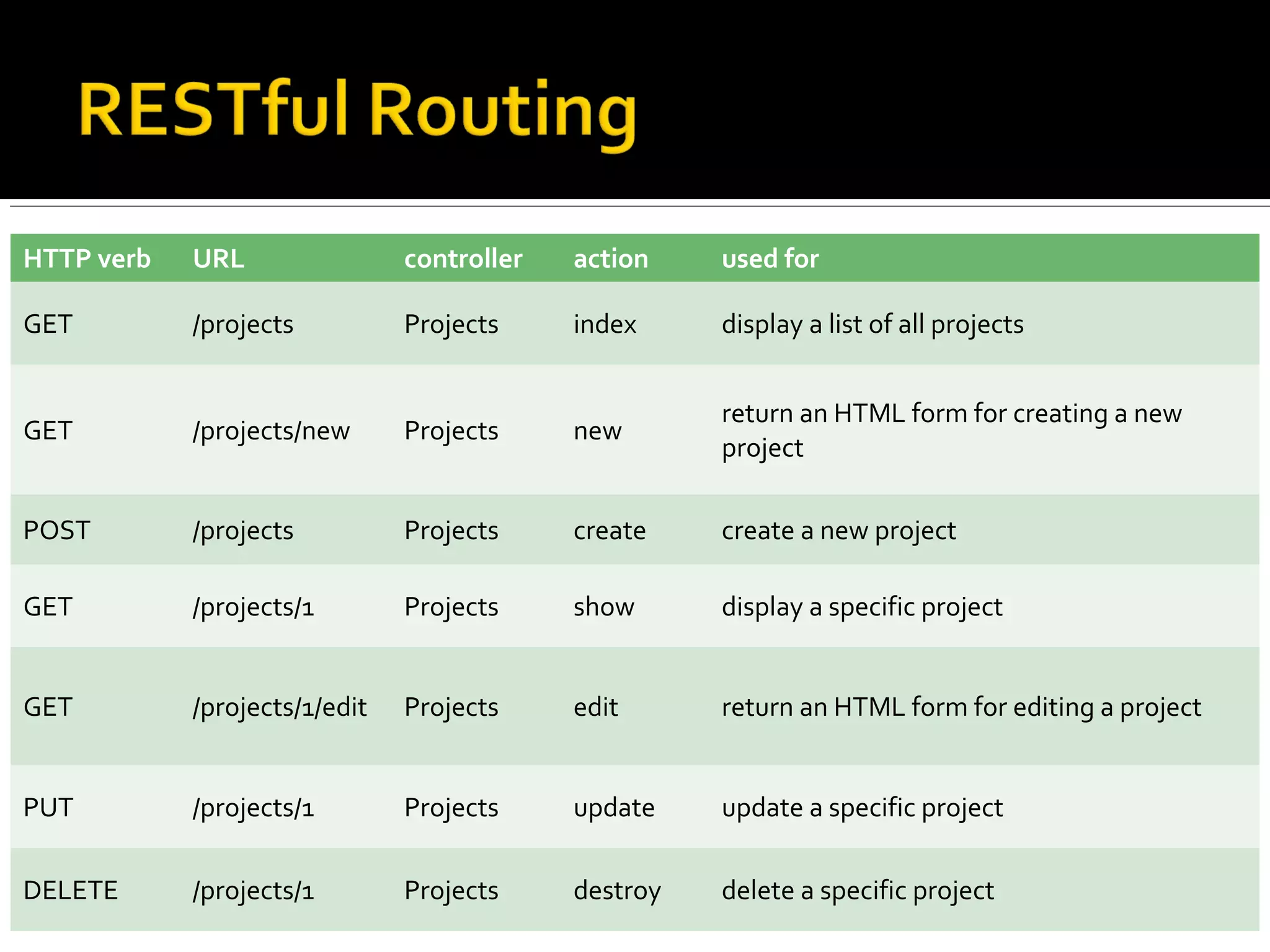 HTTP verb   URL                controller   action    used for

GET         /projects          Projects     index     display a list of all projects


                                                      return an HTML form for creating a new
GET         /projects/new      Projects     new
                                                      project

POST        /projects          Projects     create    create a new project

GET         /projects/1        Projects     show      display a specific project


GET         /projects/1/edit   Projects     edit      return an HTML form for editing a project


PUT         /projects/1        Projects     update    update a specific project

DELETE      /projects/1        Projects     destroy   delete a specific project
 