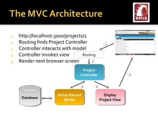 1.   http://localhost:3000/projects/1
2.   Routing finds Project Controller               1
3.   Controller interacts with model                             Browser
4.   Controller invokes view       Routing
5.   Render next browser screen         2

                                     Project
                                      Project
                                   Controller
                                    Controller                   5


                                   3         4

                       Active Record
                       Active Record                Display
                                                    Display
      Database
      Database             Model
                           Model                 Project View
                                                  Project View
 