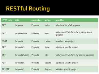 HTTP verb   URL                controller   action    used for

GET         /projects          Projects     index     display a list of all projects


                                                      return an HTML form for creating a new
GET         /projects/new      Projects     new
                                                      project

POST        /projects          Projects     create    create a new project

GET         /projects/1        Projects     show      display a specific project


GET         /projects/1/edit   Projects     edit      return an HTML form for editing a project


PUT         /projects/1        Projects     update    update a specific project

DELETE      /projects/1        Projects     destroy   delete a specific project
 
