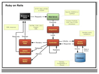 Introduction to Ruby on Rails | PPT