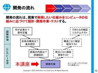 13Copyright © 2015-2017 Dive into Code Corp. All Rights Reserved.
できるようになること
クラウドワークス
 