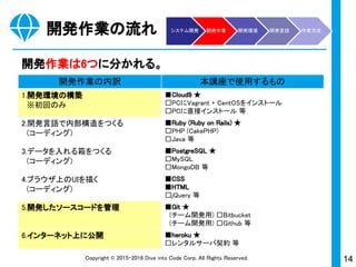 14Copyright © 2015-2017 Dive into Code Corp. All Rights Reserved.
できるようになること
Misoca
 