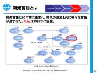 20Copyright © 2015-2017 Dive into Code Corp. All Rights Reserved.
開発の流れ
開発の流れは、現実で実現したい仕組みをコンピュータの仕
組みに近づけて設計・開発作業・テストする。
何が必要か？
要件定義
全体の構成は？
基本設計
画面の内容は？
詳細設計
開発作業
部分ごとに検証
単体テスト
構造ごとに検証
結合テスト
できたもの検証
システムテスト
※リーンスタートアップではテ
ストは重視しない本講座
現実世界コンピュータ内
システム開発 開発作業 開発環境 開発言語 作業方法
 