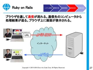 27Copyright © 2015-2017 Dive into Code Corp. All Rights Reserved.
開発言語とは
開発言語は60年前に生まれ、時代の潮流と共に様々な言語
が生まれた。Rubyは1995年に誕生。
※出典：ひつじTOWN「C言語あれこれ」
システム開発 開発作業 開発環境 開発言語 作業方法
 