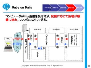28Copyright © 2015-2017 Dive into Code Corp. All Rights Reserved.
開発言語とは
世界中にある開発言語のうち、Rubyが唯一の日本産の開発
言語。 ※開発者は、まつもとゆきひろ氏
システム開発 開発作業 開発環境 開発言語 作業方法
 