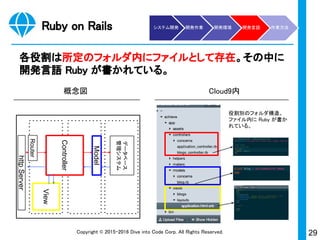 29Copyright © 2015-2017 Dive into Code Corp. All Rights Reserved.
Ruby on Rails
Rubyは開発言語。Ruby on RailsはRubyで開発する際の
「型」となるフレームワーク。
システム開発 開発作業 開発環境 開発言語 作業方法
 