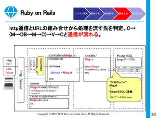 30Copyright © 2015-2017 Dive into Code Corp. All Rights Reserved.
Ruby on Rails
Basecamp創業者 David HeinemeierHansson氏によって、無駄な
時間を減らすために作られた。
DRY (Don't repeat yourself) CoC (Convention over Configuration)
“ぼくがやろうとしていることは、自分の
時間を浪費する時間を減らそうっていう
こと。どうでもいいことに時間を費やす
のを減らす。”
「同じことを繰り返さない」 「設定よりも規約」
※出典：HRナビ「「10倍プログラマ」の神話、Ruby on Railsの生みの親が語った高い生産性のカギとは!?」
システム開発 開発作業 開発環境 開発言語 作業方法
 