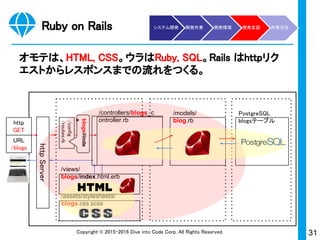 31Copyright © 2015-2017 Dive into Code Corp. All Rights Reserved.
Ruby on Rails
Ruby / Ruby on Rails を選んだ理由（主観）。
1. エンジニアからの評判が良い
ルールが明確。初心者でも扱えて生産性が高いと尊敬するエンジ
ニアが推奨。
2. 信頼感と実績がある
個人的に模範にしている「クックパッド」で使われている。
3. エンジニア転職市場が盛況
スキルの需要が高く、起業資金が枯渇しても「月収30万円以上で雇
われ修行」をすることが可能。
システム開発 開発作業 開発環境 開発言語 作業方法
 