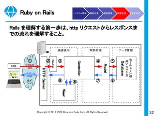 32Copyright © 2015-2017 Dive into Code Corp. All Rights Reserved.
Ruby on Rails
2013年創業のWebサービス企業ではPHPからRubyにリプ
レースをしたケースがある。
“2013年の創業時は、 PHPの方がエンジニアが多く採用がスムーズになると判
断したんですが、実際には、ここ数ヶ月間のスタートアップの採用環境と、20代
のエンジニアを中心にRuby使いが浸透してきている肌感覚があり、採用の観
点からもリプレイスに意味が出つつある。(実際 Wantedlyで100名以上のエンジ
ニアにあったけどcake使いはあまりいなく、Rails使いの方が多かった )”
“Ruby使いのフレームワークがRailsに集中しているので社外のリソースを巻き
込むにも使いやすい( PHPではcake以外も意外と多い )”
“ここ数年でRailsの周辺サービスがかなり充実してきた。特にうちはチーム開
発のためにあるCIサービスを導入しようと考えているんだけど、 Git+Rails限定
のサービスが多く、愕然 としました。”
言語は数年おきにリプレイス。エンジニアにとって新しい言語をキャッチ
アップするのは、人間が空気を吸うくらいに当たり前。
創業者CEO
医療系メディア運営会社
システム開発 開発作業 開発環境 開発言語 作業方法
 