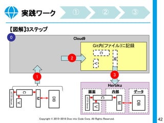 42Copyright © 2015-2017 Dive into Code Corp. All Rights Reserved.
作業方法の基礎
コマンドを入力してエンターで実行する。一度に複数の命令
はできず、一行ずつ進める。
コマンド「cd achieve」で、achieveフォルダ
に移動
※マウスで画面操作してフォルダを開くのと同様の意味合い
システム開発 開発作業 開発環境 開発言語 作業方法
 