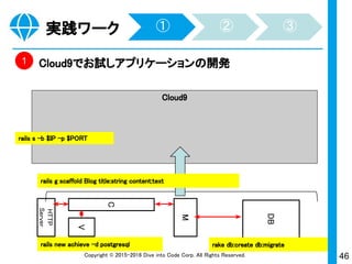 46Copyright © 2015-2017 Dive into Code Corp. All Rights Reserved.
作業方法の基礎
マニュアルを見る。コマンドをコピーする。ターミナルに入力
する。エンターで実行する。
①マニュアルを見る ②コマンドを作成する ③ターミナルに入力する
コピー＆ペースト
編集してコマンドを完成
※メモ帳では半角”や’が全角に自動
変換されることがあるため 使用禁止
システム開発 開発作業 開発環境 開発言語 作業方法
 
