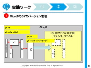 48Copyright © 2015-2017 Dive into Code Corp. All Rights Reserved.
実践ワーク
https://diveintocode.jp/diver/
 