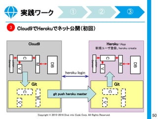 50Copyright © 2015-2017 Dive into Code Corp. All Rights Reserved.
実践ワーク
【図解】3ステップ
① ② ③
0 Cloud9
C
V
M
DB
HerokuHTTPServer
C
V
M
DB
Git内(ファイル)に記録
C
V
M
1
2
3
HTTPServer
 