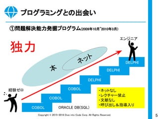 5Copyright © 2015-2017 Dive into Code Corp. All Rights Reserved.
プログラミングとの出会い
①問題解決能力発掘プログラム(2009年10月~2010年3月)
・ネットなし
・レクチャー禁止
・文献なし
・呼び出し＆指導入り
本
ネット
COBOL
DELPHI
ORACLE DB(SQL)
エンジニア
経験ゼロ
独力
COBOL
COBOL
DELPHI
DELPHI
 